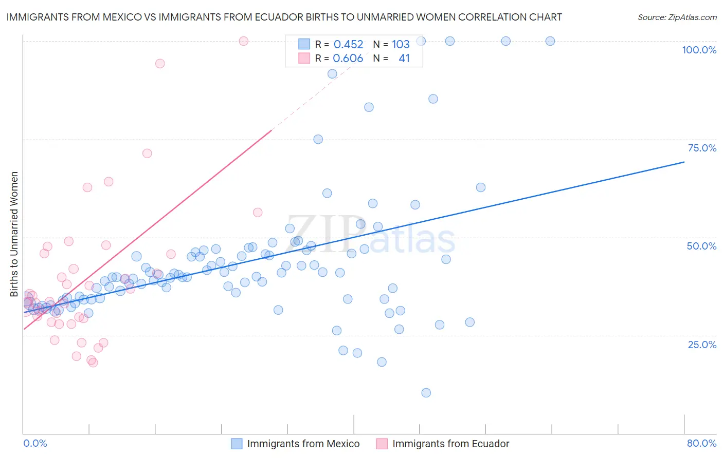 Immigrants from Mexico vs Immigrants from Ecuador Births to Unmarried Women