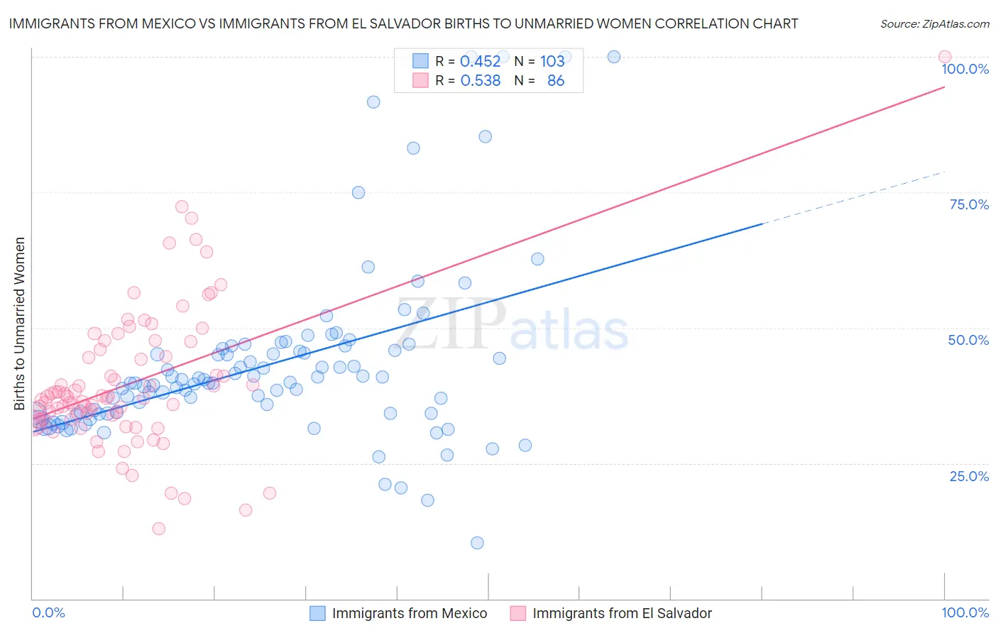 Immigrants from Mexico vs Immigrants from El Salvador Births to Unmarried Women