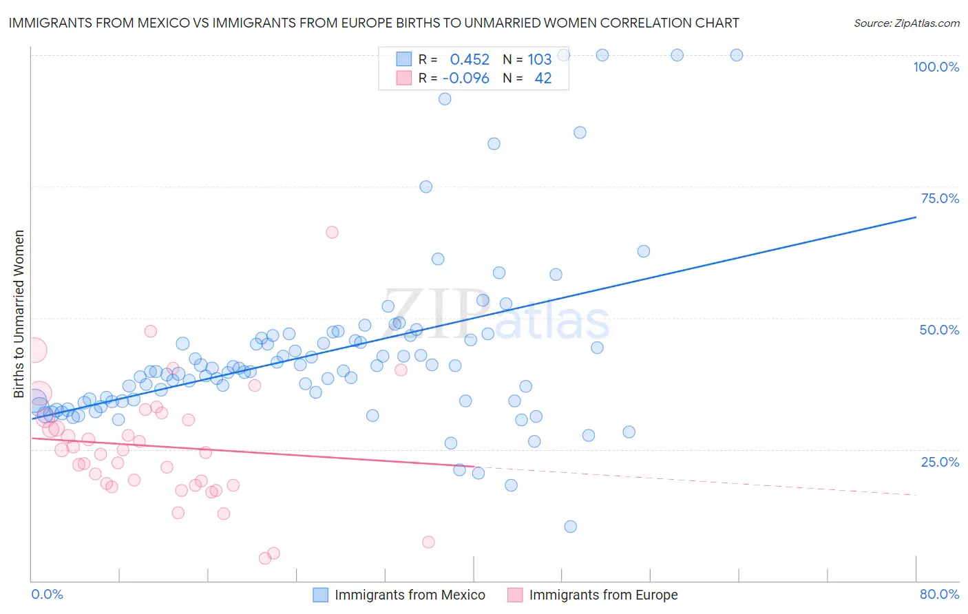 Immigrants from Mexico vs Immigrants from Europe Births to Unmarried Women