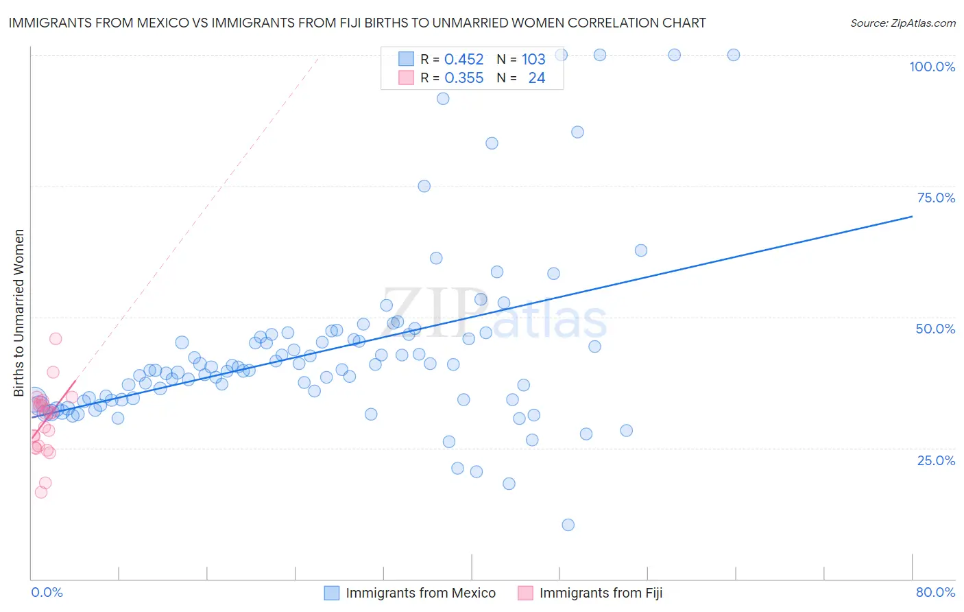 Immigrants from Mexico vs Immigrants from Fiji Births to Unmarried Women