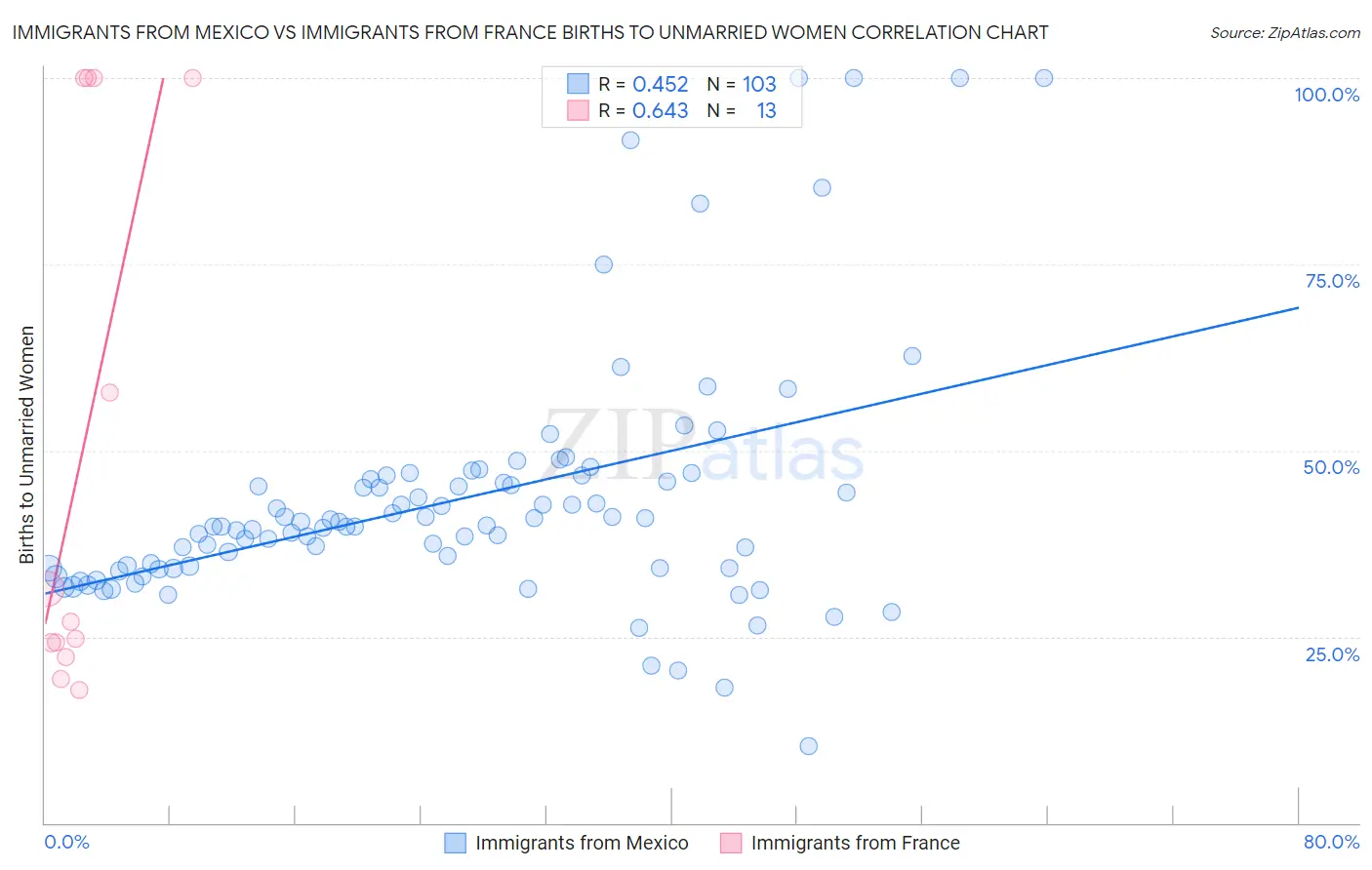 Immigrants from Mexico vs Immigrants from France Births to Unmarried Women