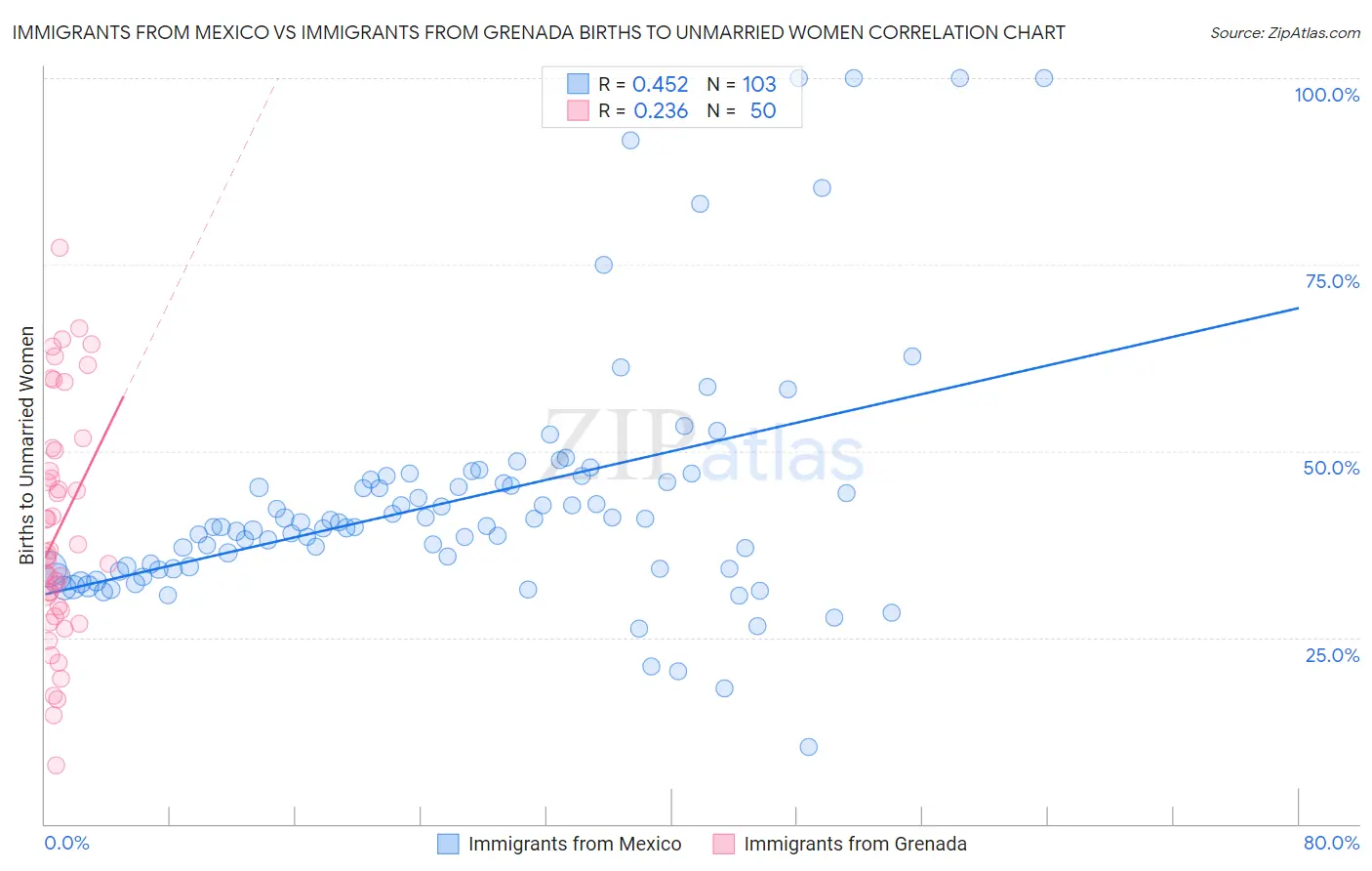 Immigrants from Mexico vs Immigrants from Grenada Births to Unmarried Women