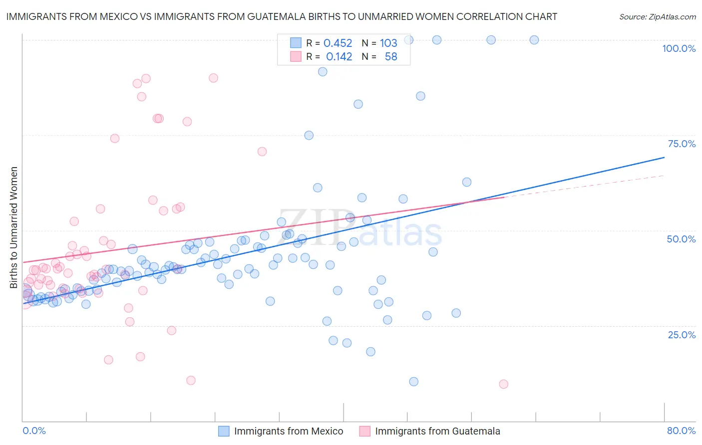 Immigrants from Mexico vs Immigrants from Guatemala Births to Unmarried Women