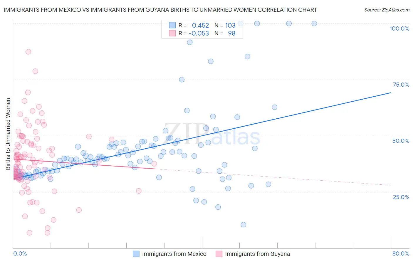 Immigrants from Mexico vs Immigrants from Guyana Births to Unmarried Women