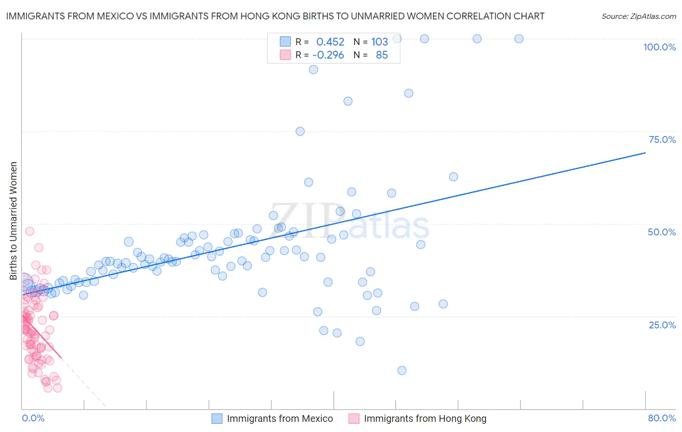 Immigrants from Mexico vs Immigrants from Hong Kong Births to Unmarried Women