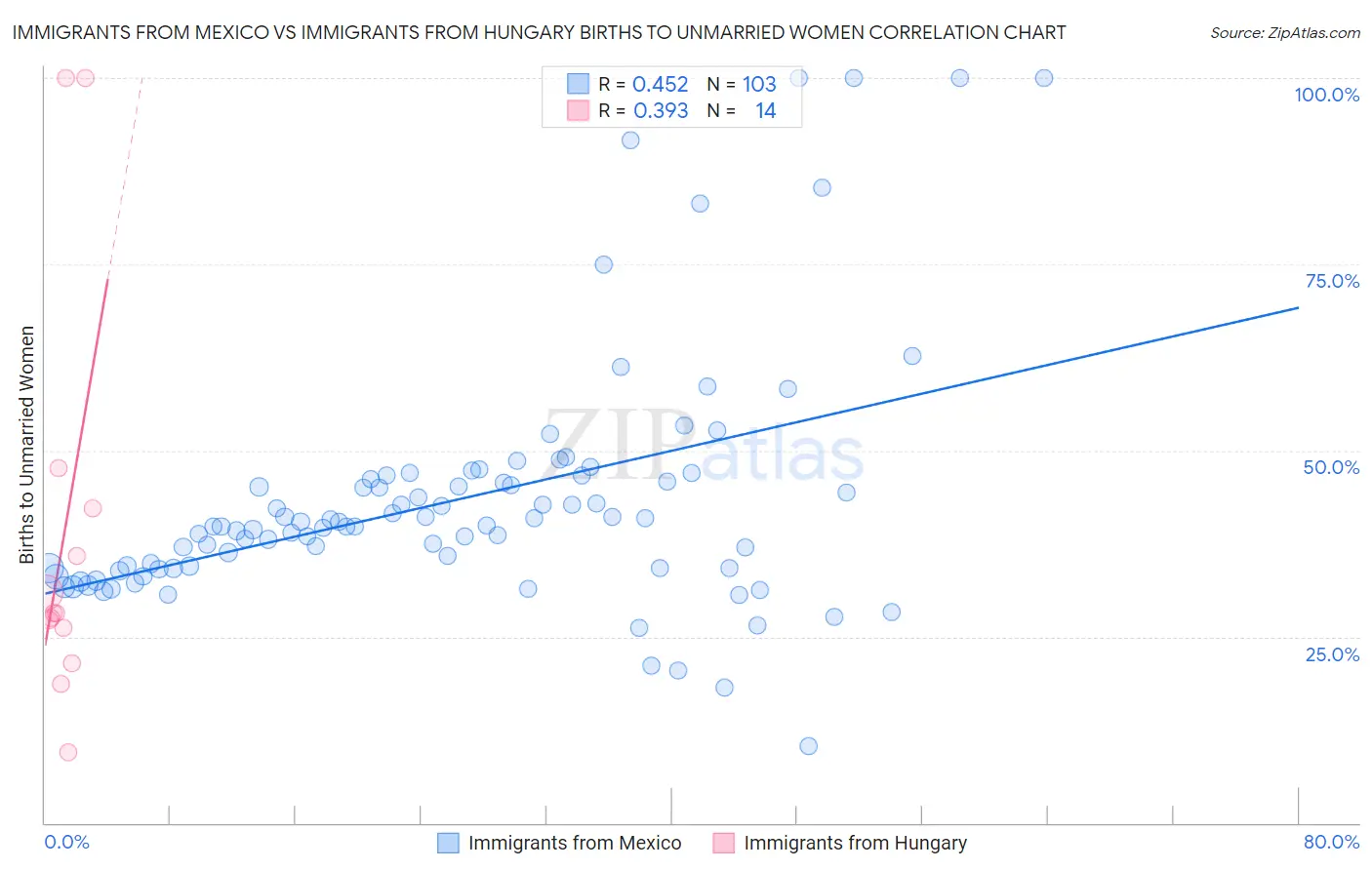 Immigrants from Mexico vs Immigrants from Hungary Births to Unmarried Women
