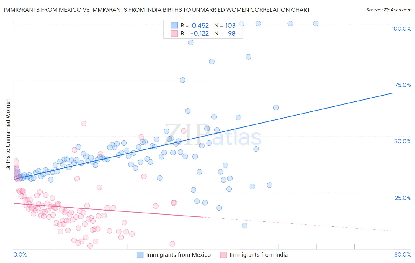 Immigrants from Mexico vs Immigrants from India Births to Unmarried Women