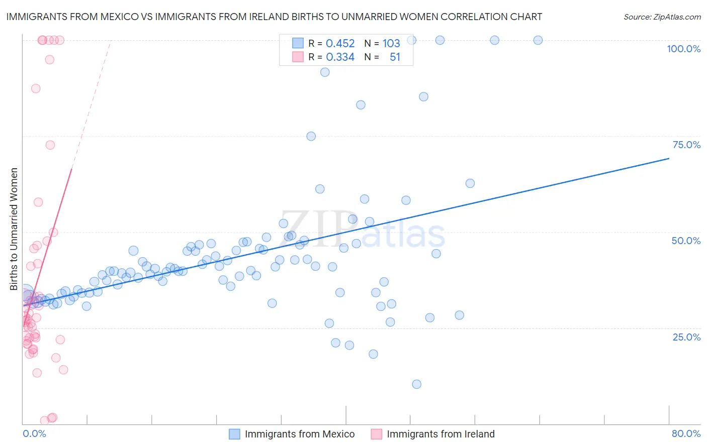 Immigrants from Mexico vs Immigrants from Ireland Births to Unmarried Women