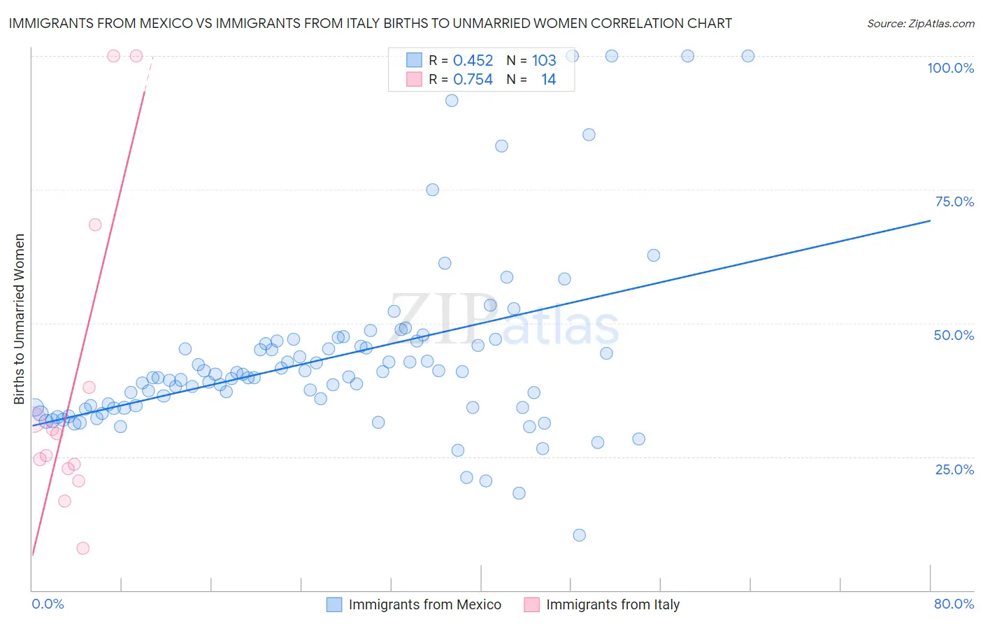 Immigrants from Mexico vs Immigrants from Italy Births to Unmarried Women