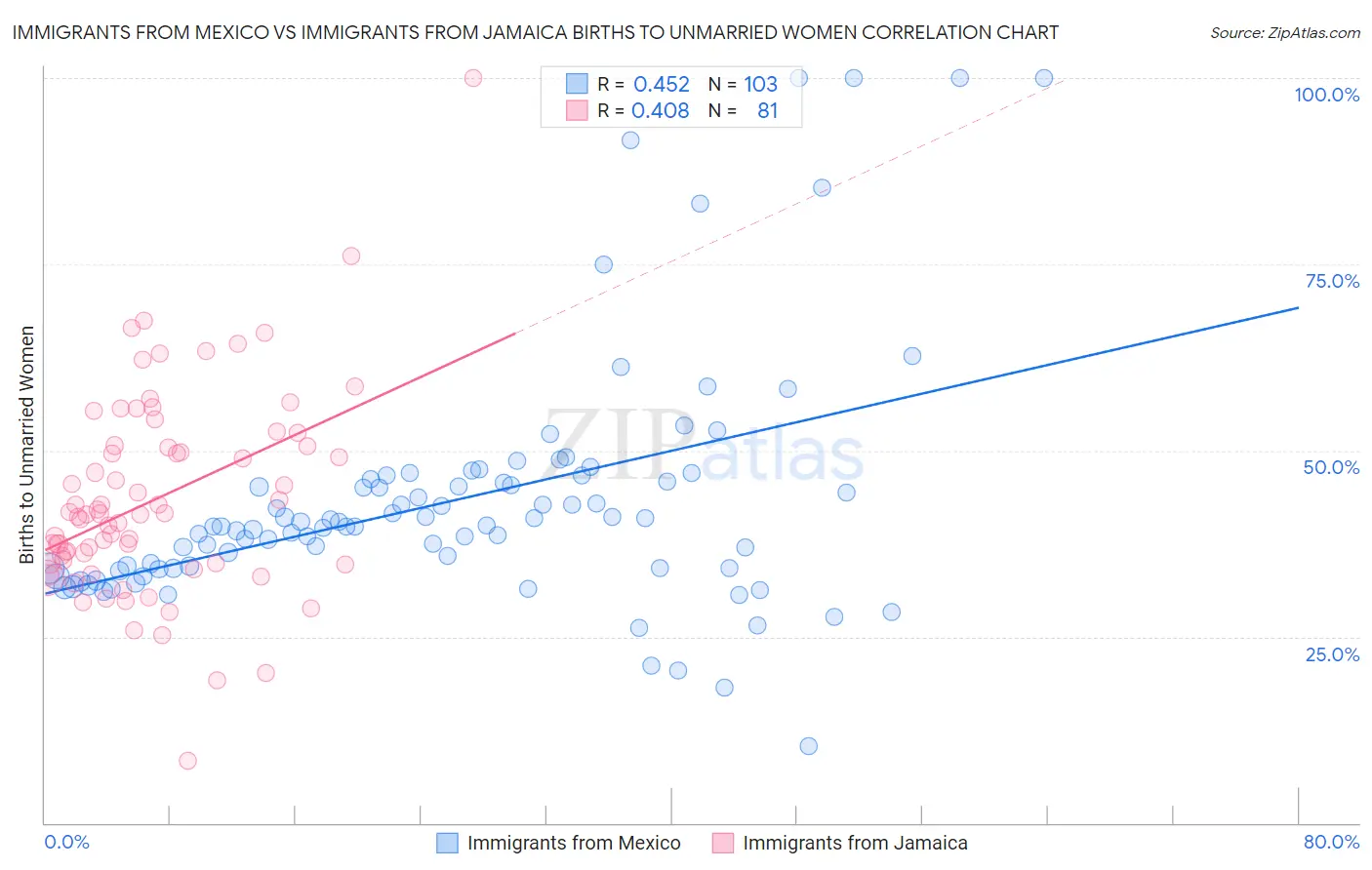 Immigrants from Mexico vs Immigrants from Jamaica Births to Unmarried Women