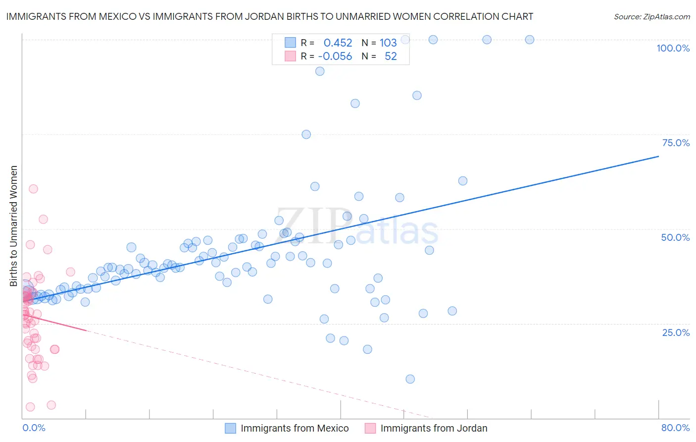 Immigrants from Mexico vs Immigrants from Jordan Births to Unmarried Women