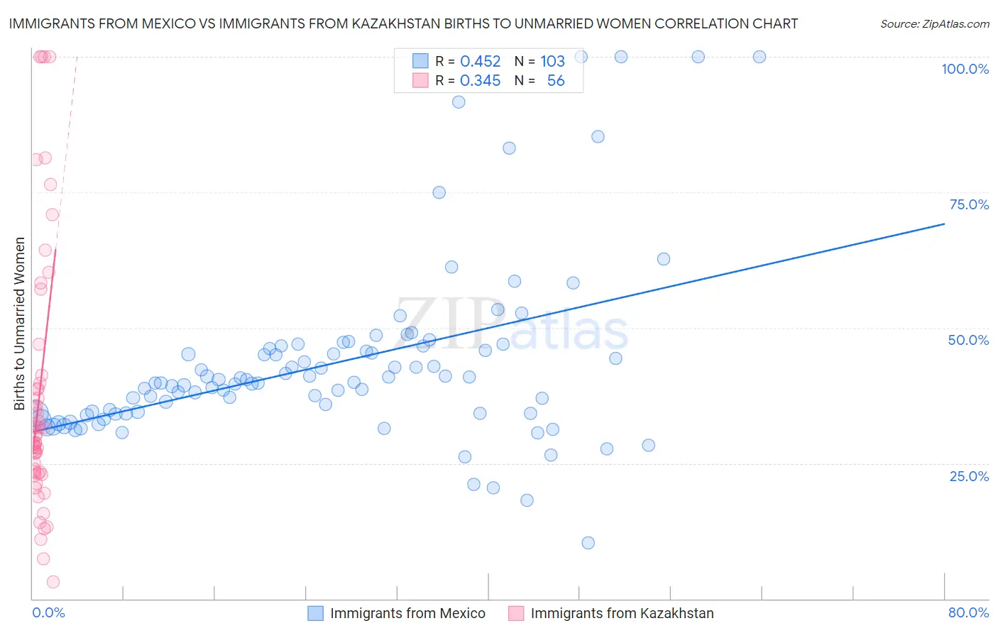 Immigrants from Mexico vs Immigrants from Kazakhstan Births to Unmarried Women
