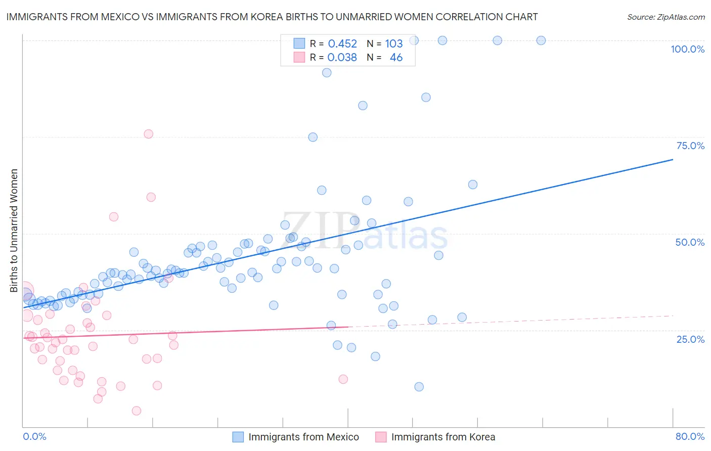 Immigrants from Mexico vs Immigrants from Korea Births to Unmarried Women