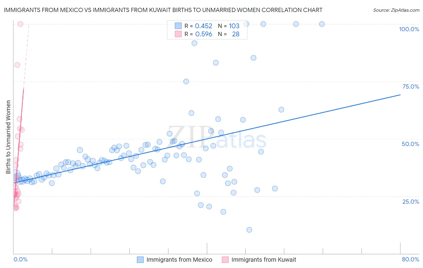 Immigrants from Mexico vs Immigrants from Kuwait Births to Unmarried Women