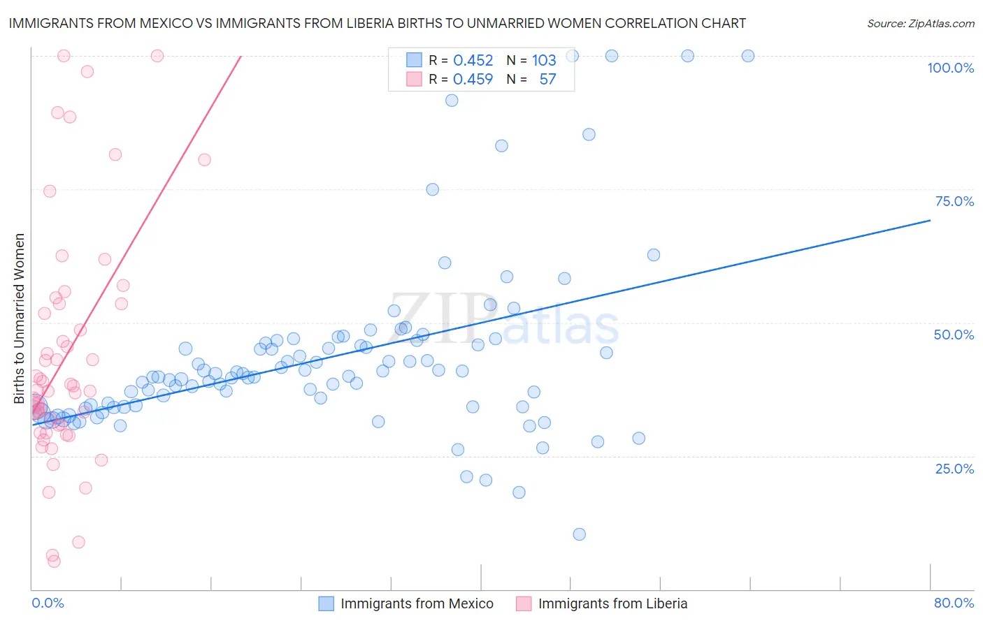 Immigrants from Mexico vs Immigrants from Liberia Births to Unmarried Women