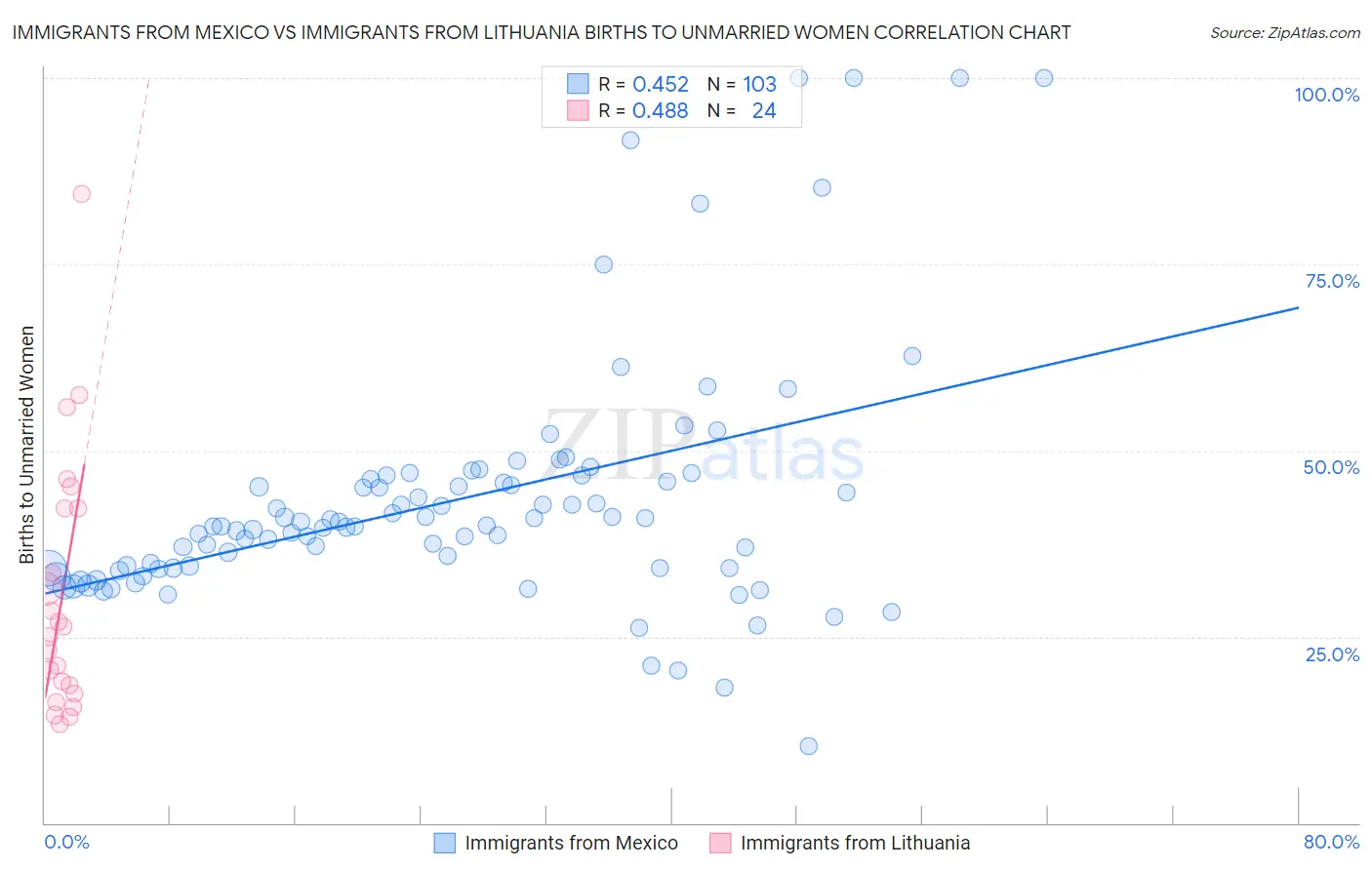 Immigrants from Mexico vs Immigrants from Lithuania Births to Unmarried Women