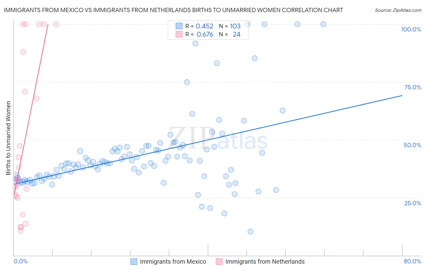 Immigrants from Mexico vs Immigrants from Netherlands Births to Unmarried Women