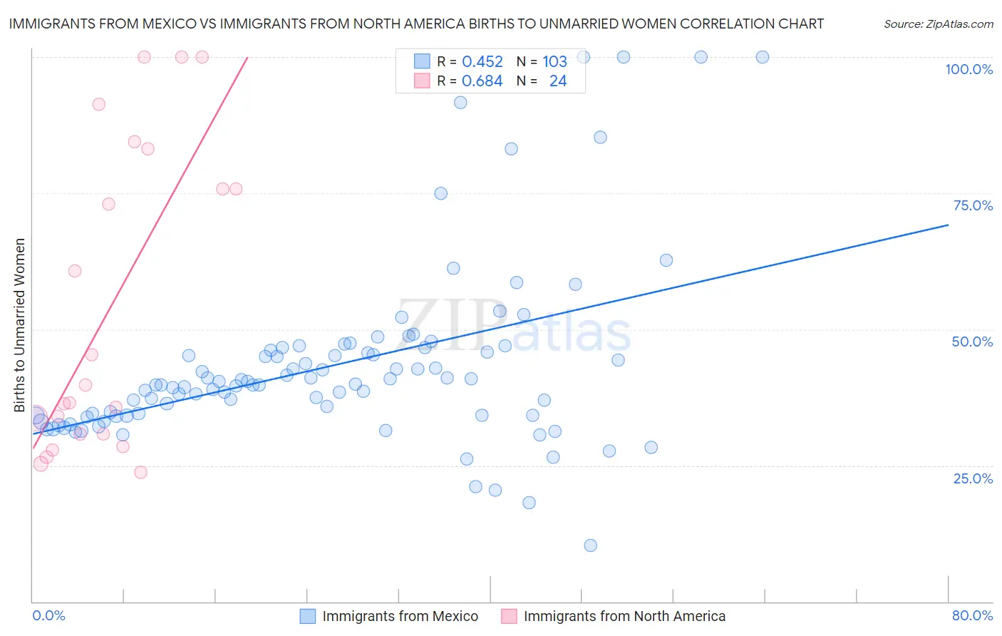 Immigrants from Mexico vs Immigrants from North America Births to Unmarried Women