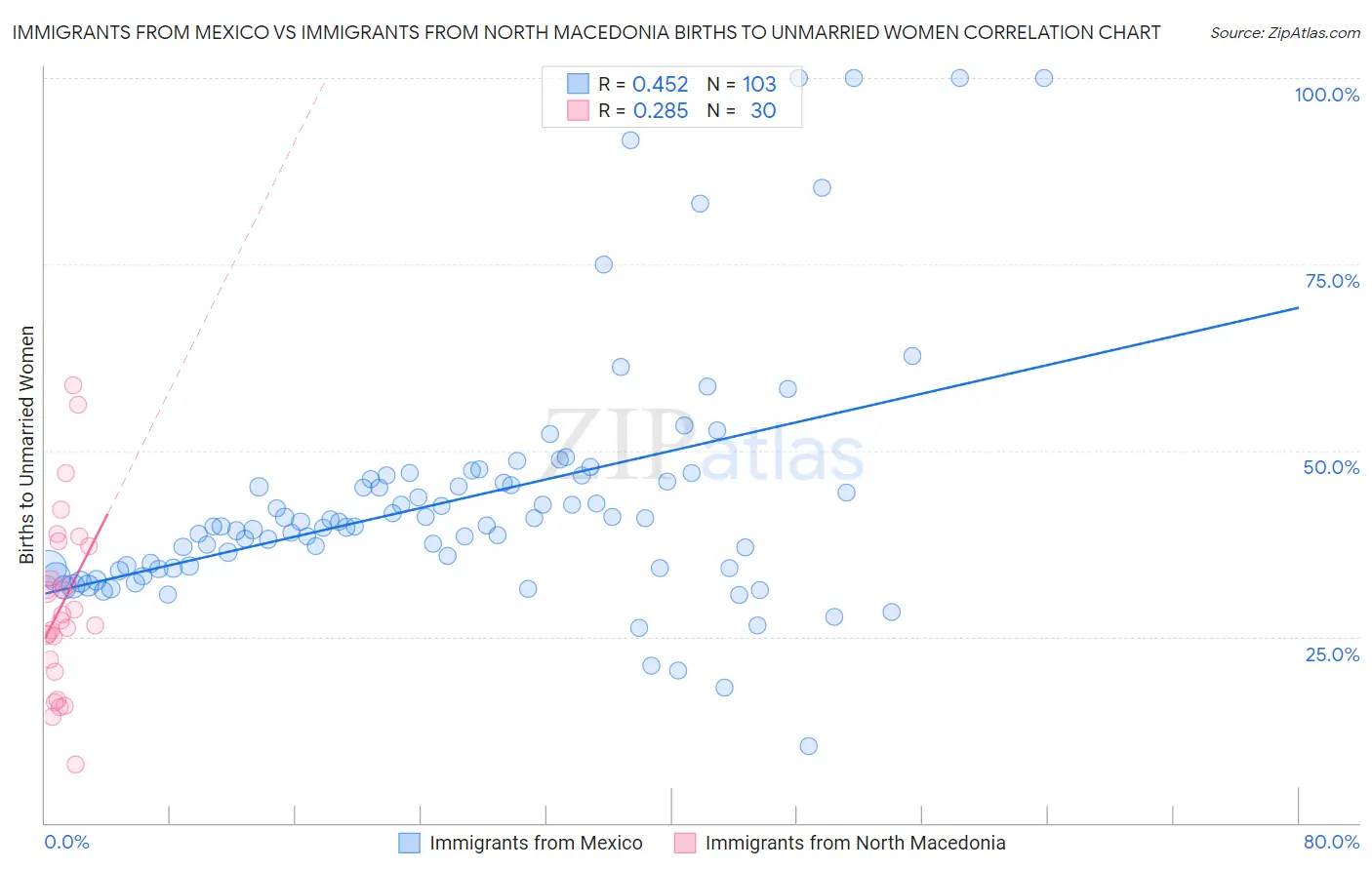 Immigrants from Mexico vs Immigrants from North Macedonia Births to Unmarried Women
