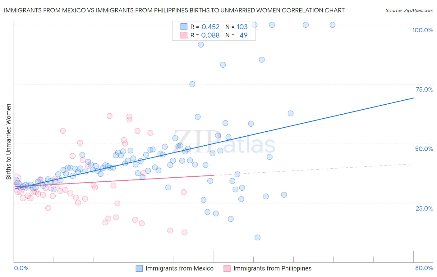 Immigrants from Mexico vs Immigrants from Philippines Births to Unmarried Women