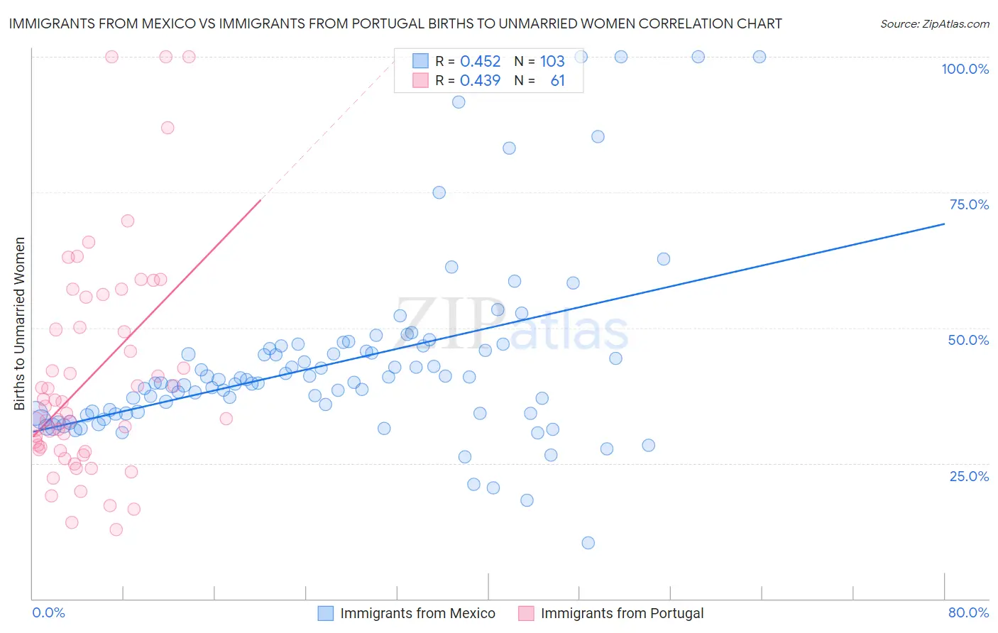 Immigrants from Mexico vs Immigrants from Portugal Births to Unmarried Women