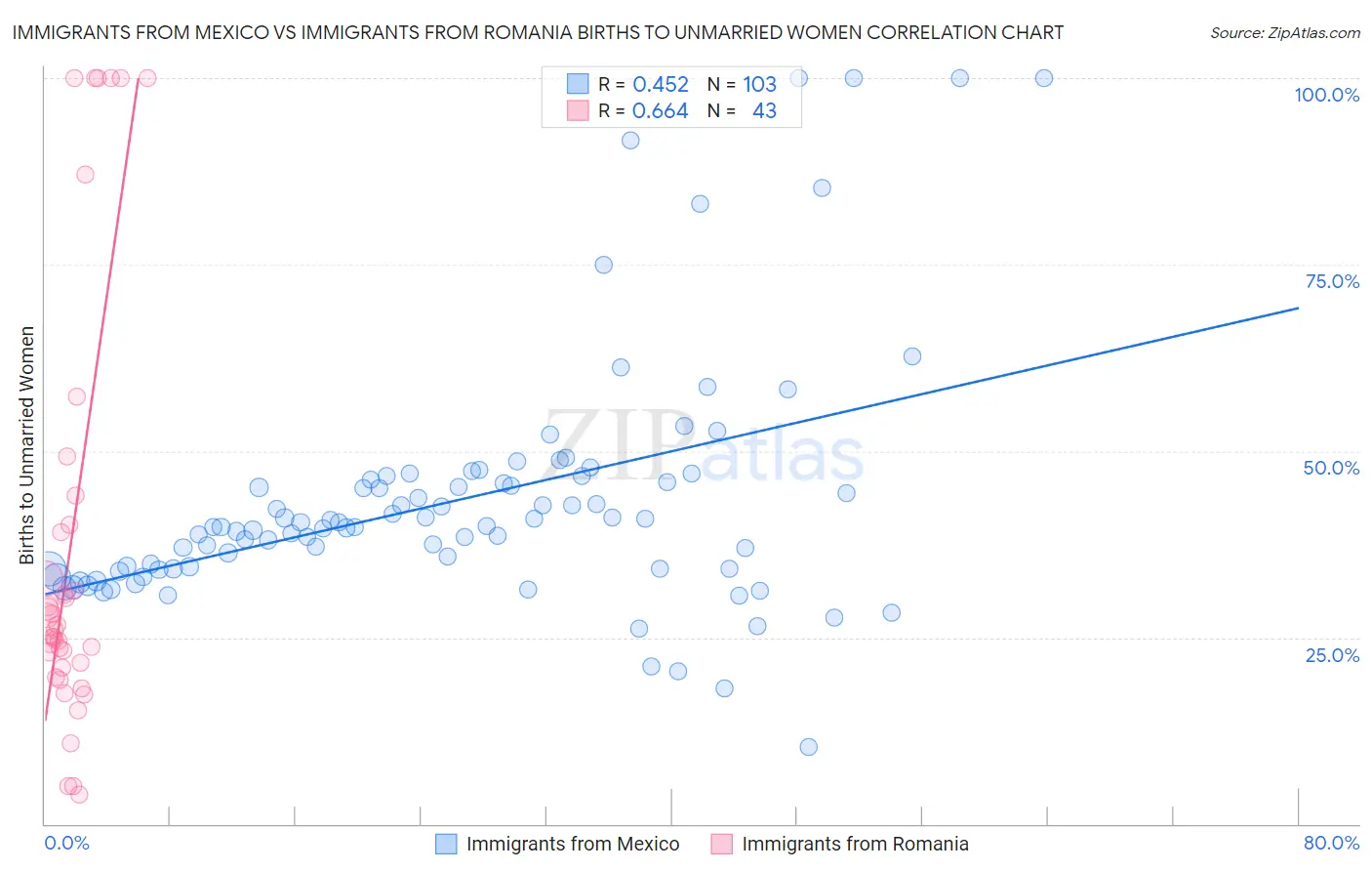 Immigrants from Mexico vs Immigrants from Romania Births to Unmarried Women