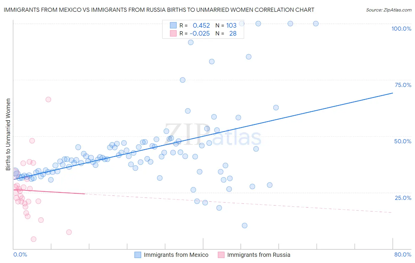 Immigrants from Mexico vs Immigrants from Russia Births to Unmarried Women