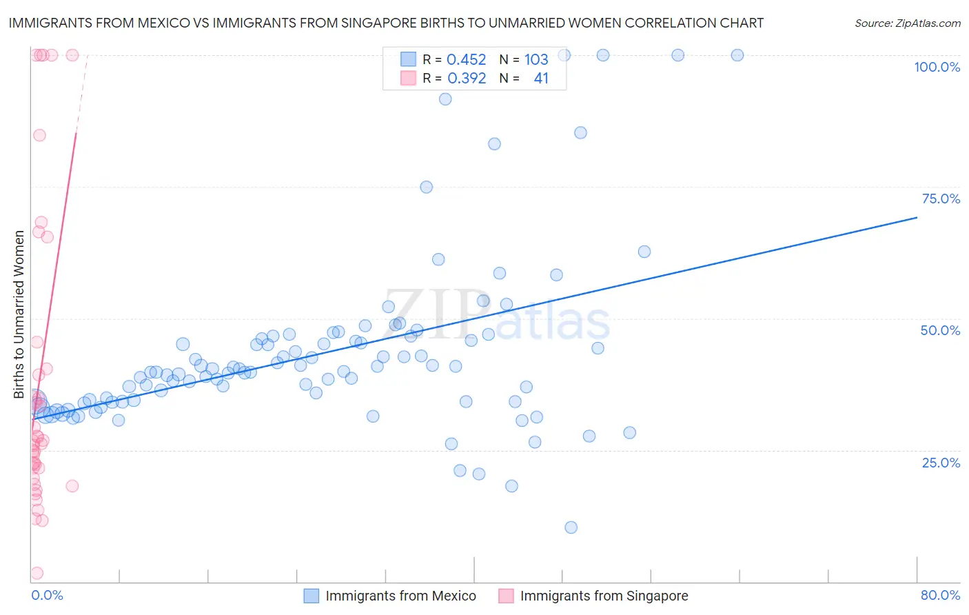 Immigrants from Mexico vs Immigrants from Singapore Births to Unmarried Women
