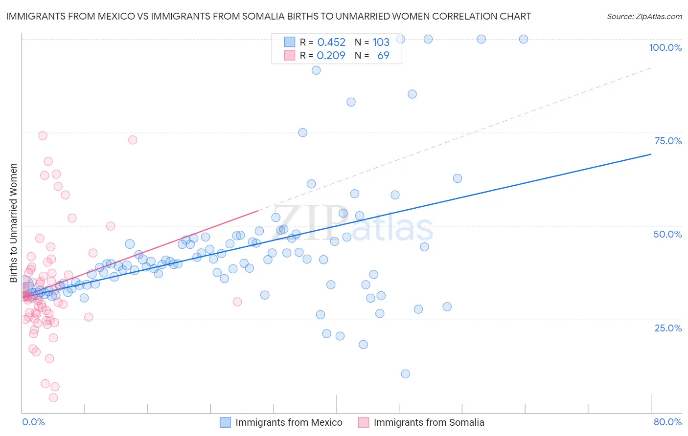 Immigrants from Mexico vs Immigrants from Somalia Births to Unmarried Women