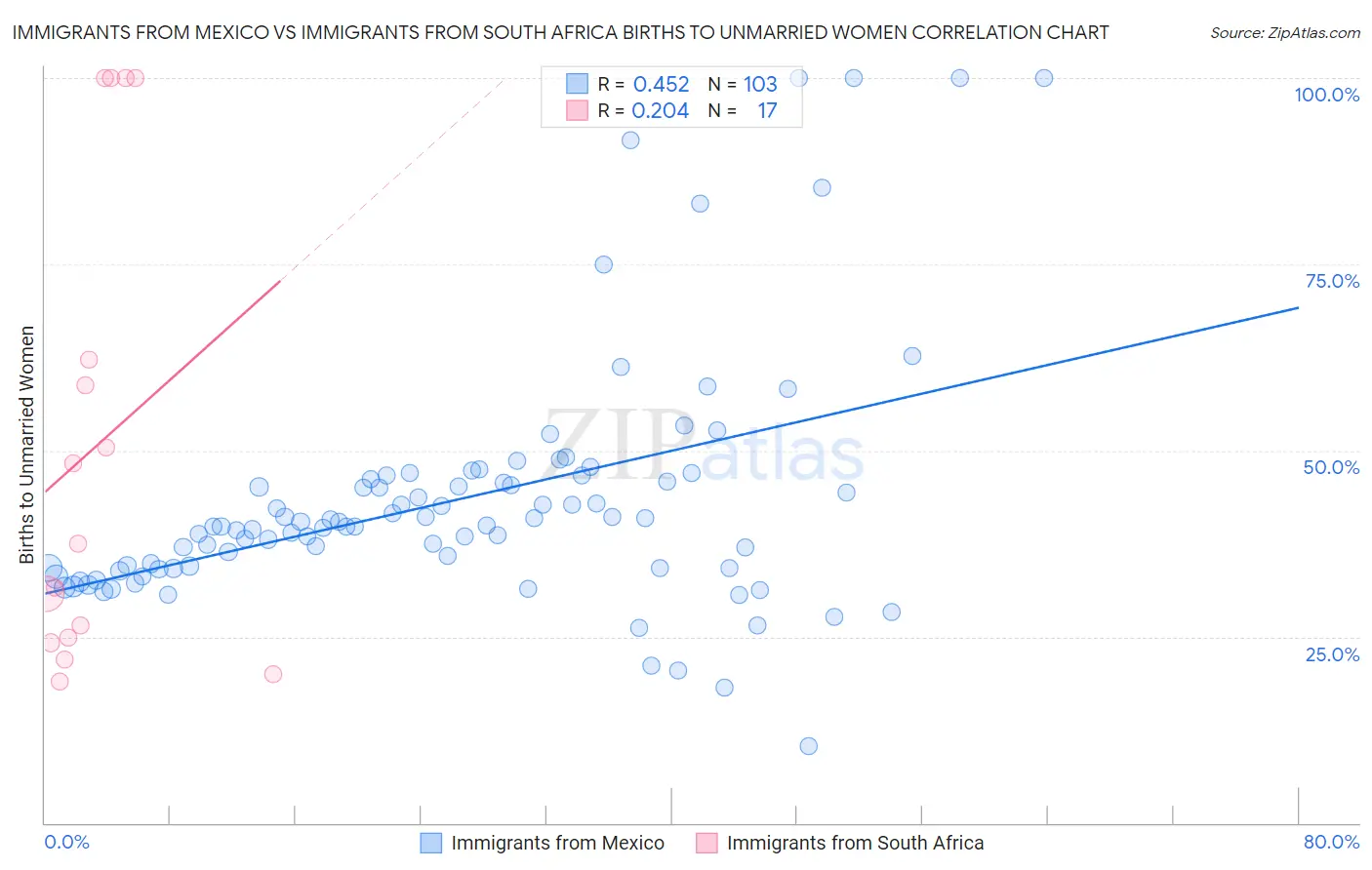 Immigrants from Mexico vs Immigrants from South Africa Births to Unmarried Women