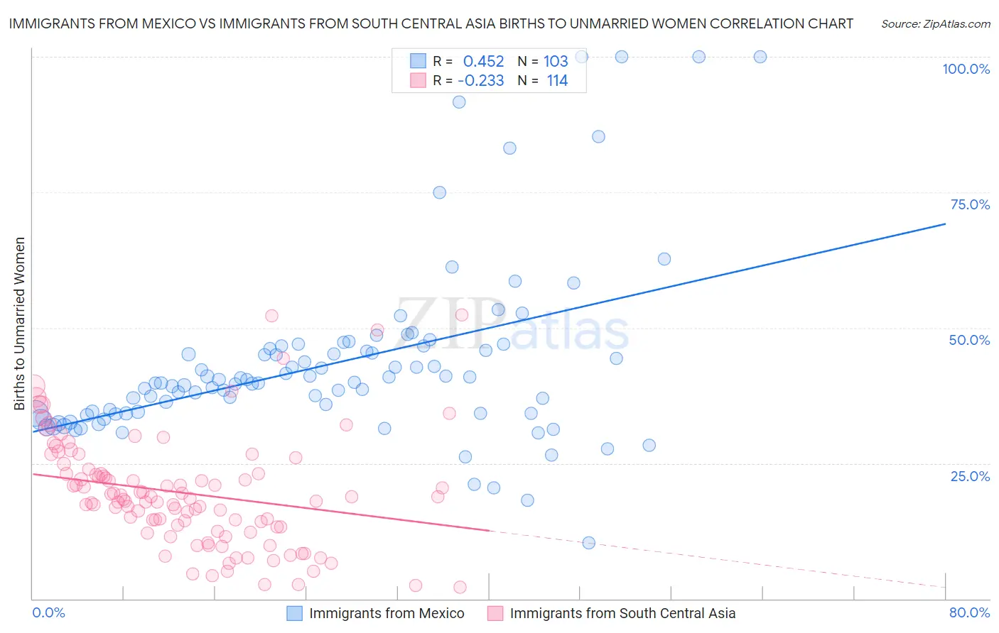 Immigrants from Mexico vs Immigrants from South Central Asia Births to Unmarried Women