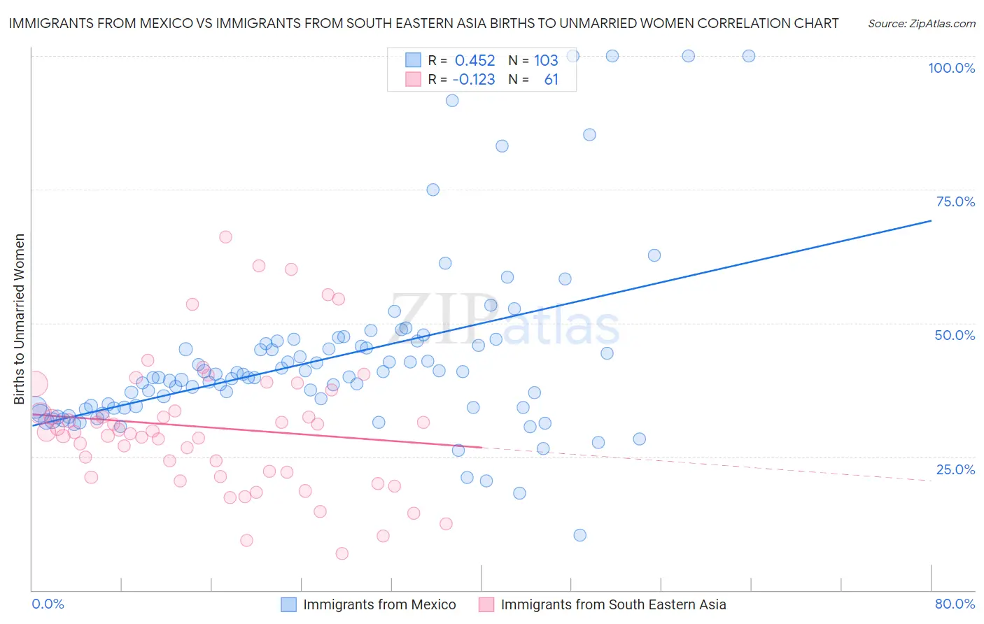Immigrants from Mexico vs Immigrants from South Eastern Asia Births to Unmarried Women