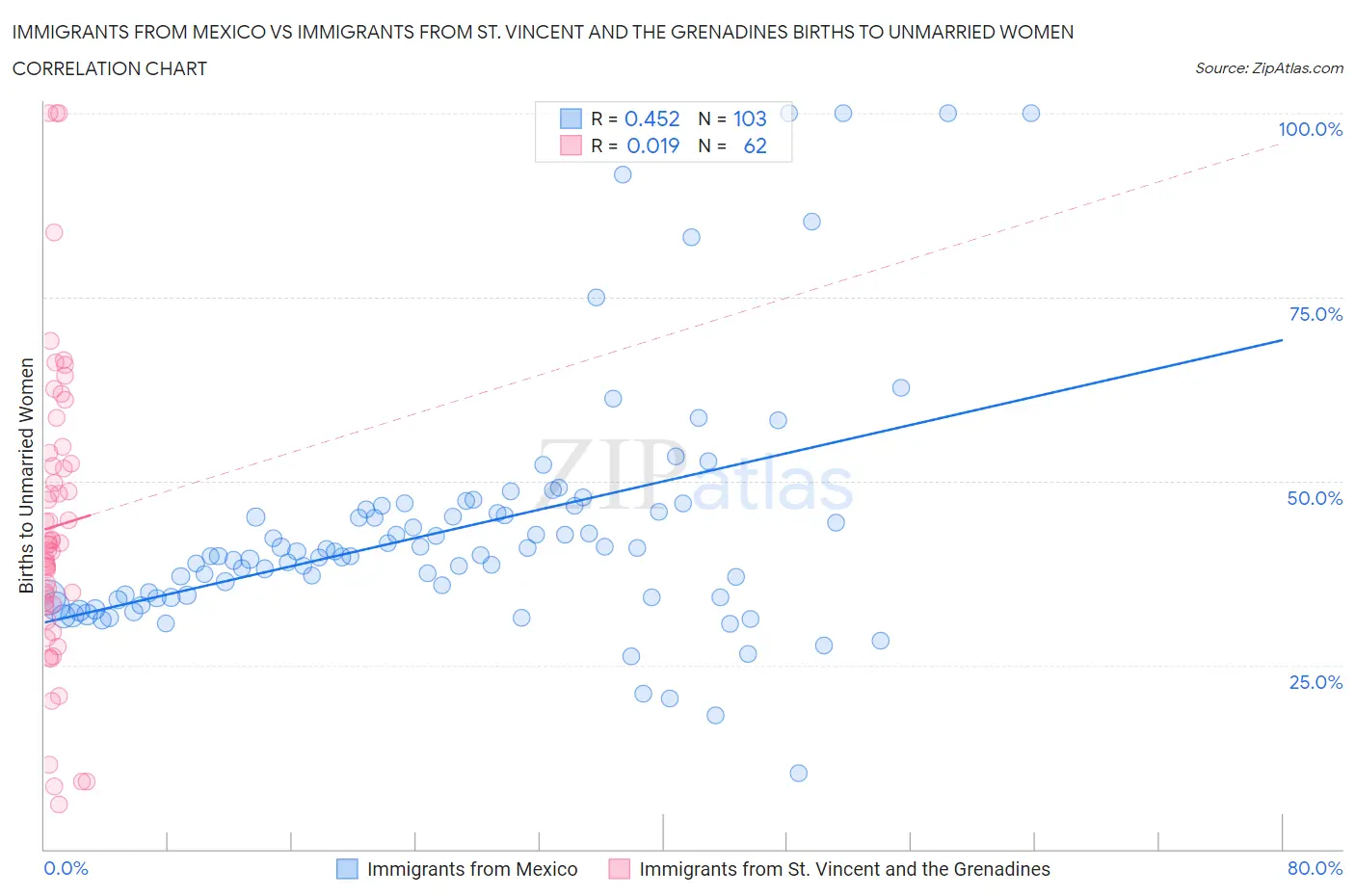 Immigrants from Mexico vs Immigrants from St. Vincent and the Grenadines Births to Unmarried Women