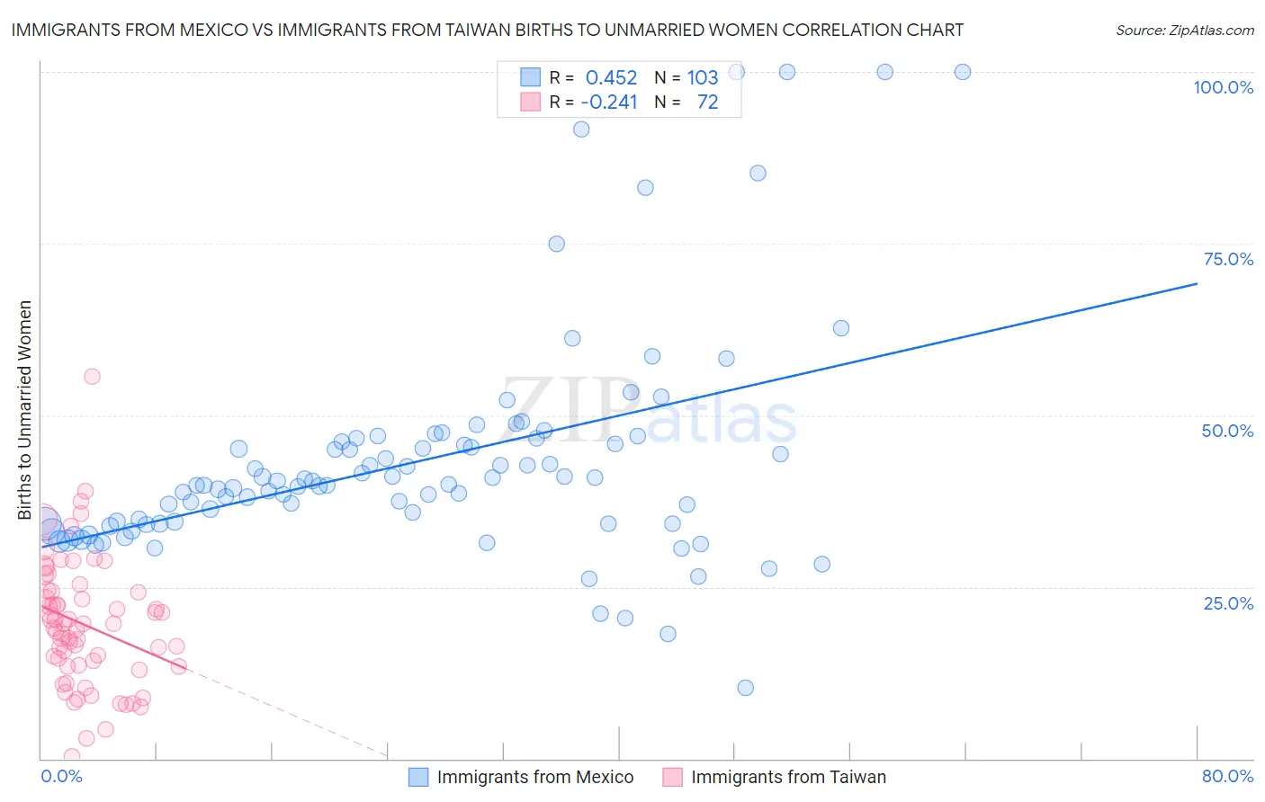 Immigrants from Mexico vs Immigrants from Taiwan Births to Unmarried Women