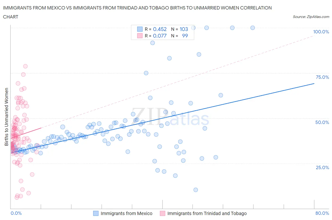Immigrants from Mexico vs Immigrants from Trinidad and Tobago Births to Unmarried Women
