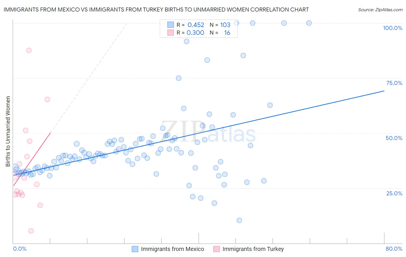 Immigrants from Mexico vs Immigrants from Turkey Births to Unmarried Women