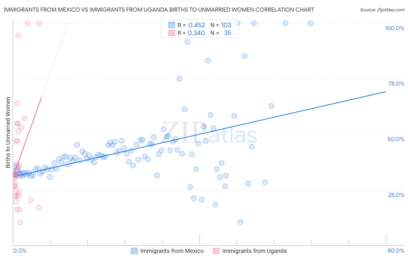 Immigrants from Mexico vs Immigrants from Uganda Births to Unmarried Women