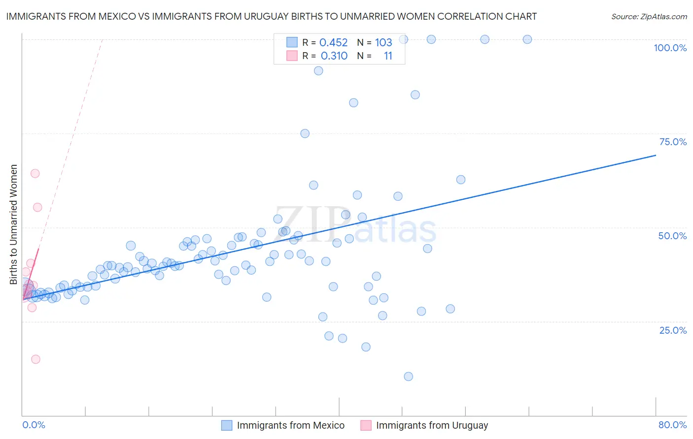 Immigrants from Mexico vs Immigrants from Uruguay Births to Unmarried Women