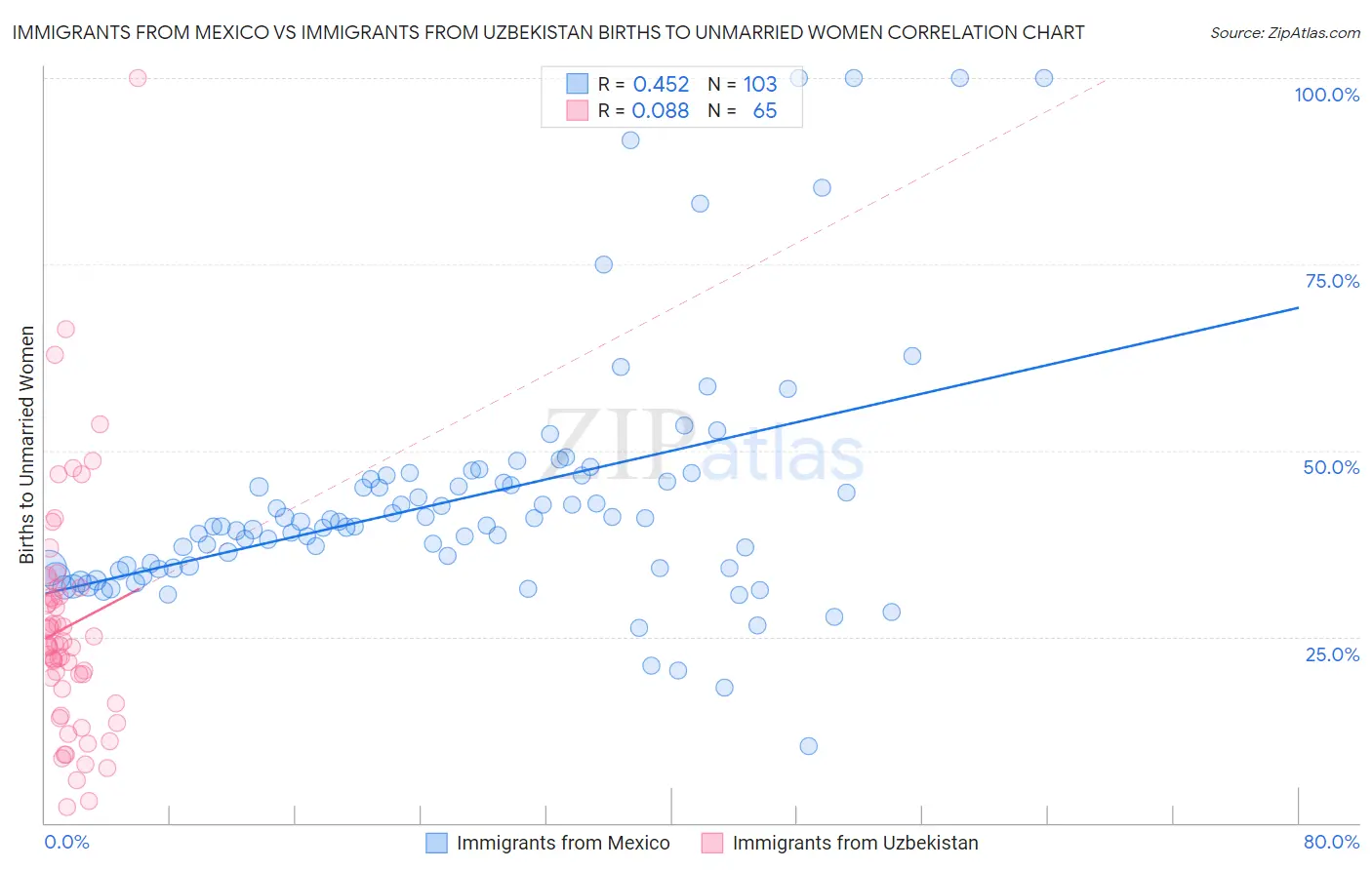 Immigrants from Mexico vs Immigrants from Uzbekistan Births to Unmarried Women