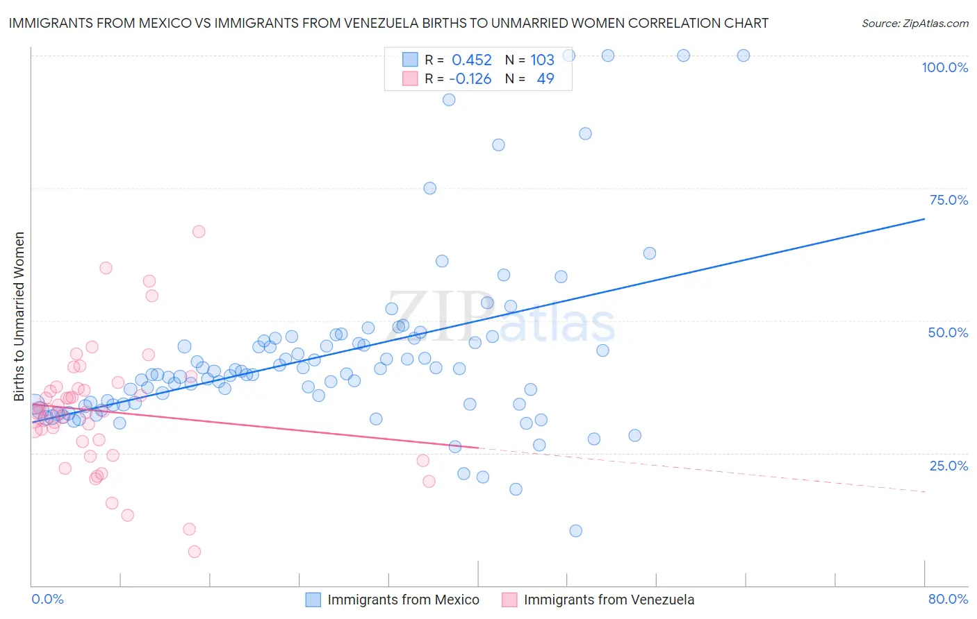 Immigrants from Mexico vs Immigrants from Venezuela Births to Unmarried Women