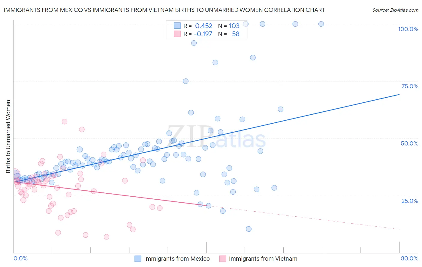 Immigrants from Mexico vs Immigrants from Vietnam Births to Unmarried Women