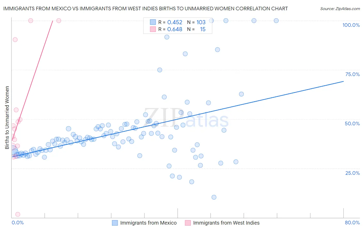 Immigrants from Mexico vs Immigrants from West Indies Births to Unmarried Women