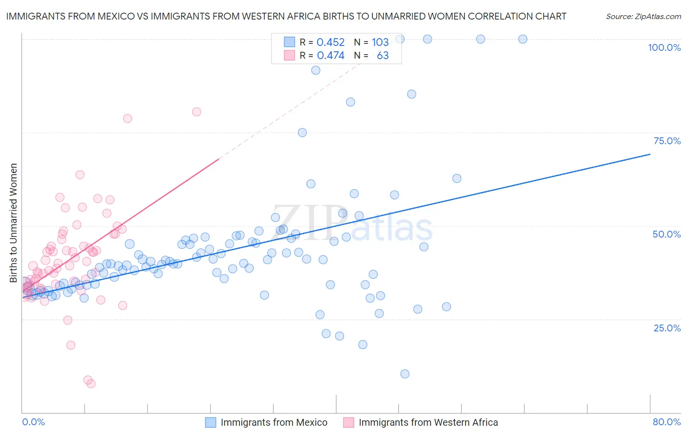 Immigrants from Mexico vs Immigrants from Western Africa Births to Unmarried Women