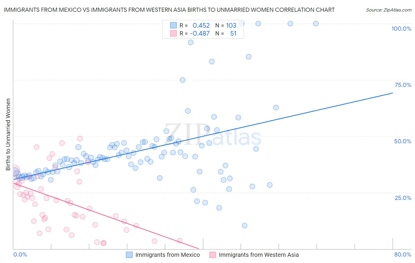 Immigrants from Mexico vs Immigrants from Western Asia Births to Unmarried Women