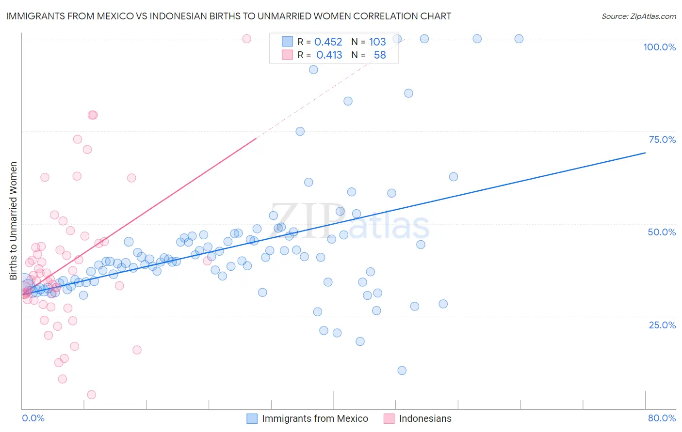 Immigrants from Mexico vs Indonesian Births to Unmarried Women