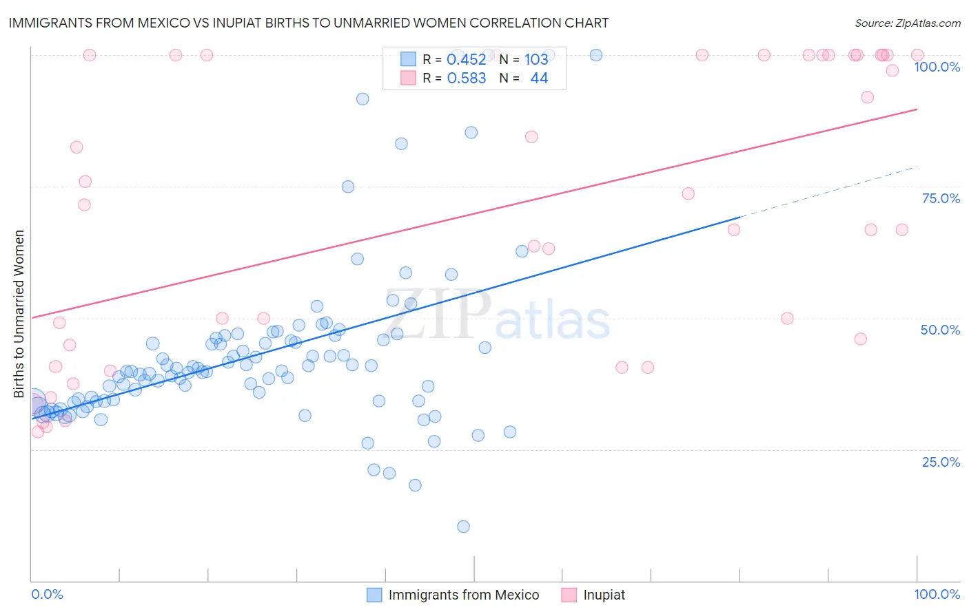 Immigrants from Mexico vs Inupiat Births to Unmarried Women