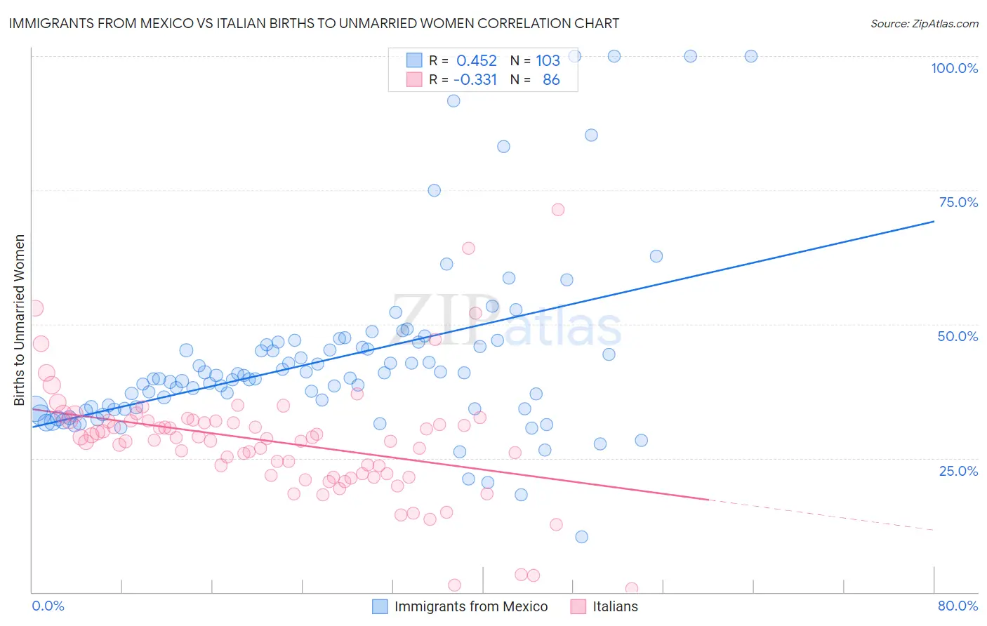 Immigrants from Mexico vs Italian Births to Unmarried Women