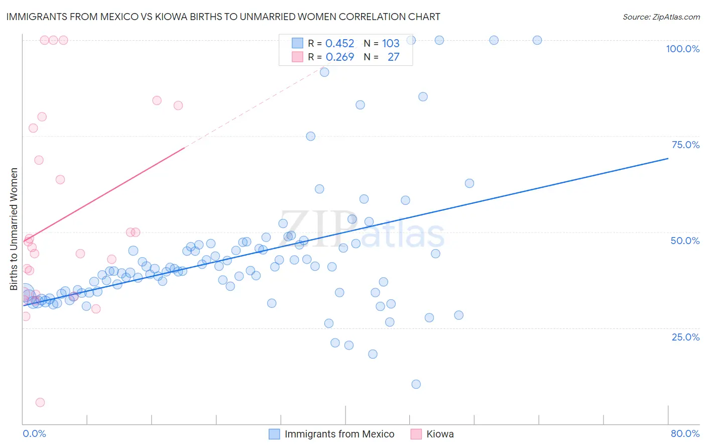 Immigrants from Mexico vs Kiowa Births to Unmarried Women