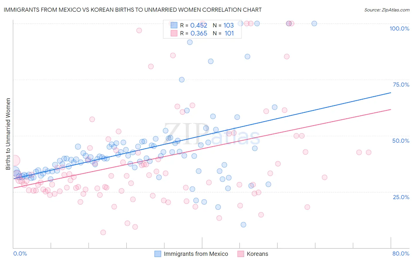 Immigrants from Mexico vs Korean Births to Unmarried Women