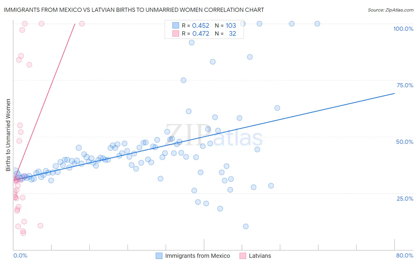 Immigrants from Mexico vs Latvian Births to Unmarried Women